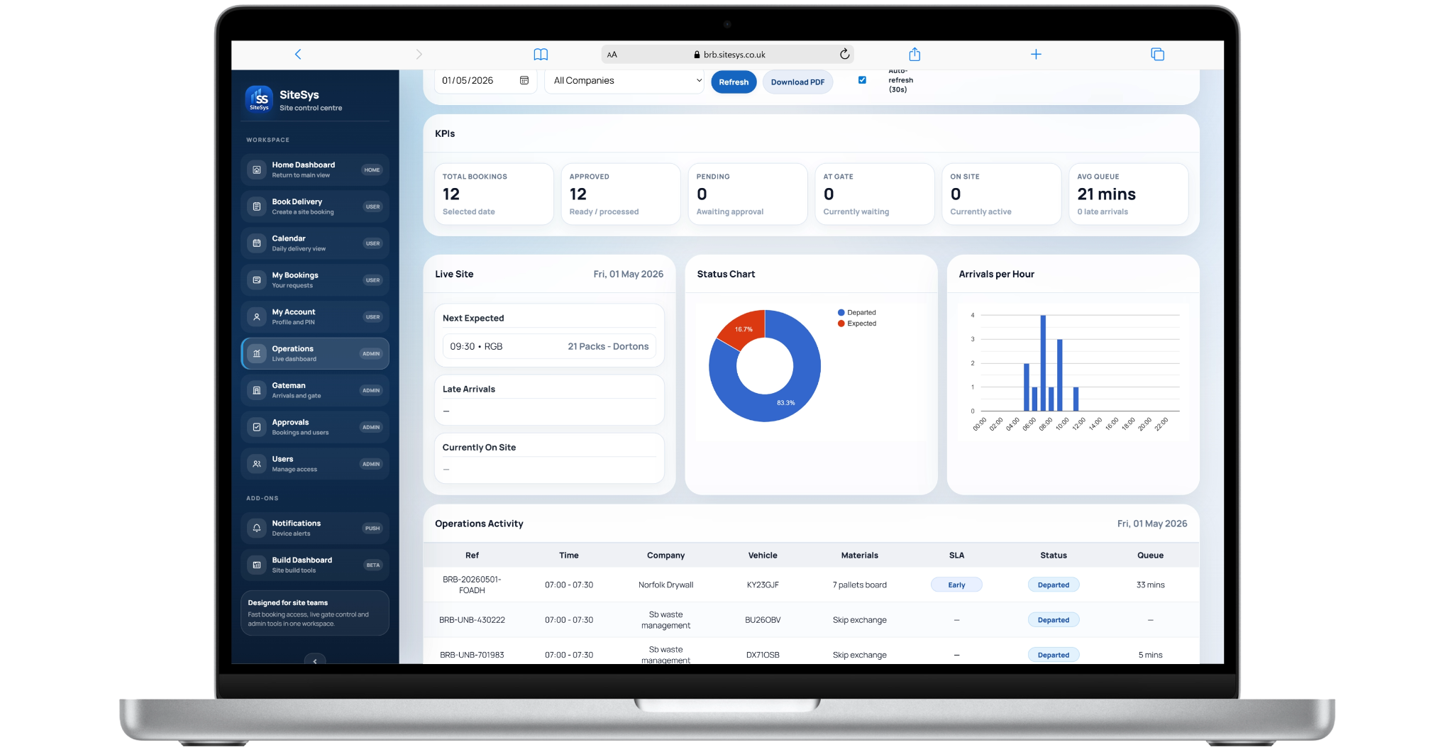 SiteSys operations dashboard shown on a laptop screen